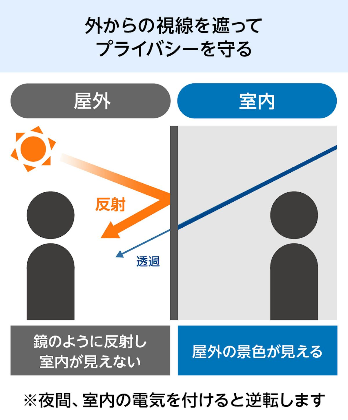 ミラーガラス - 外からの視線を遮ってプライバシーを保護／夜間、室内の電気を付けると逆転