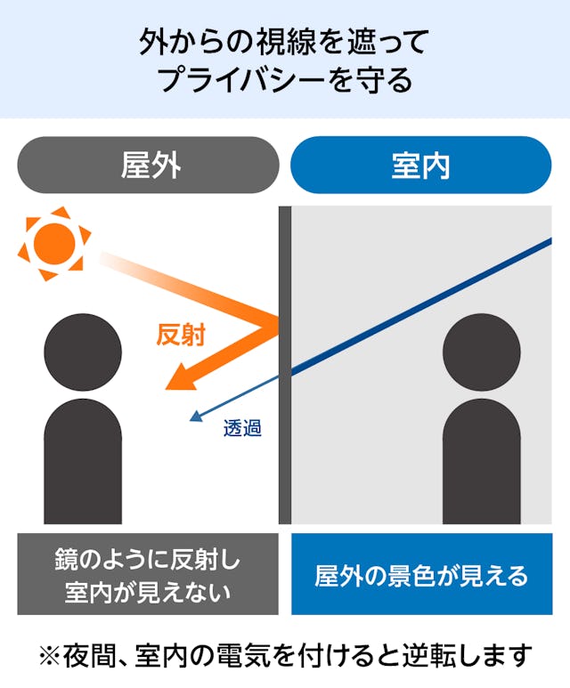 ミラーガラス - 外からの視線を遮ってプライバシーを保護／夜間、室内の電気を付けると逆転