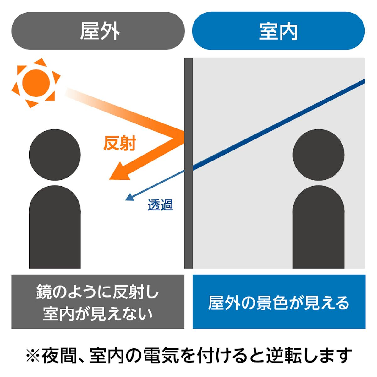 ミラーガラス - 外からの視線を遮ってプライバシーを保護／夜間、室内の電気を付けると逆転