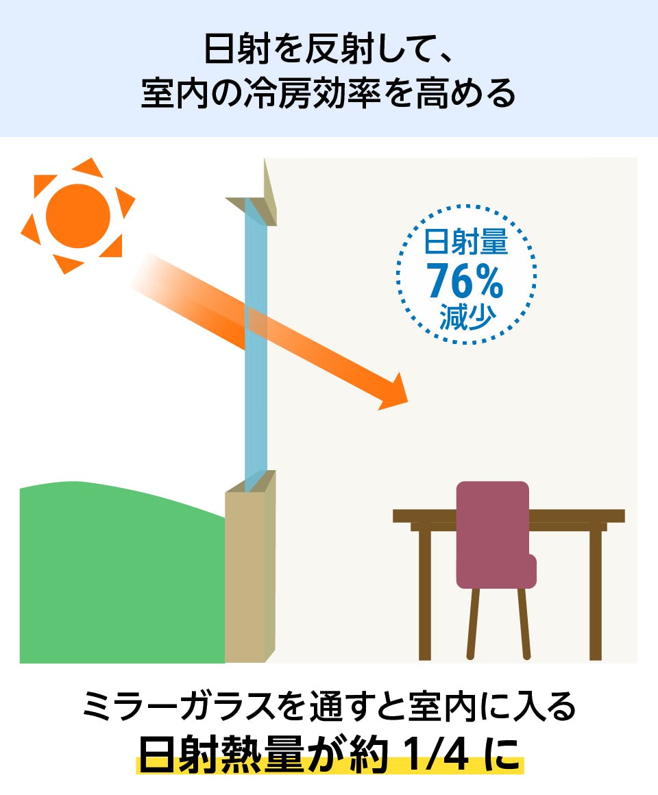 ミラーガラス - 日射を反射して室内の冷暖房効果を高める／室内に入る日射熱量が約1/4に