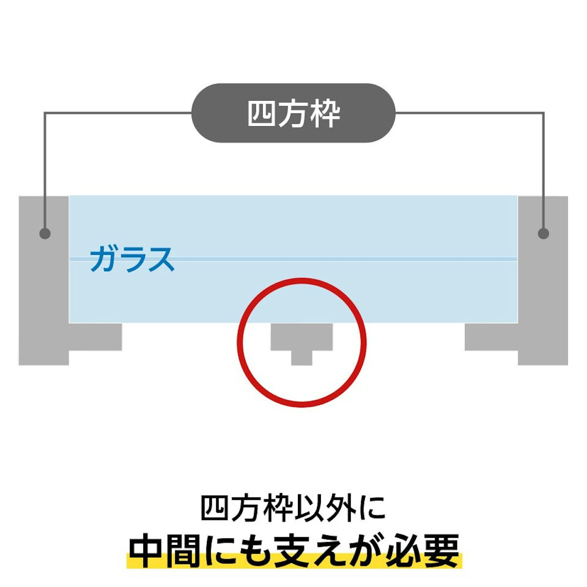 床用ガラス - 床用ガラスの支え方／ガラスの厚みを薄くしたい場合