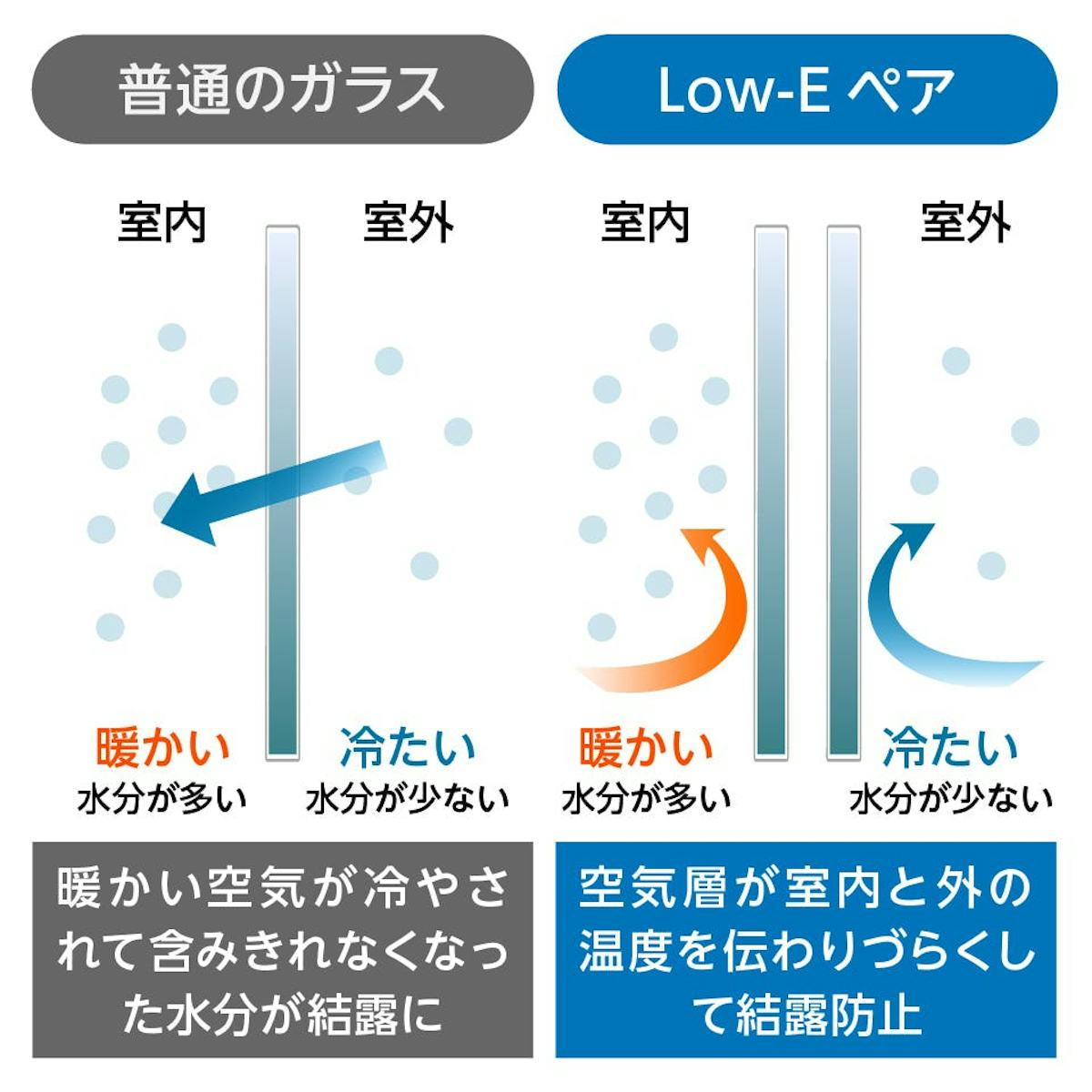 Low-Eペアガラス(複層ガラス) - 熱移動を防ぎ、結露を防ぐ