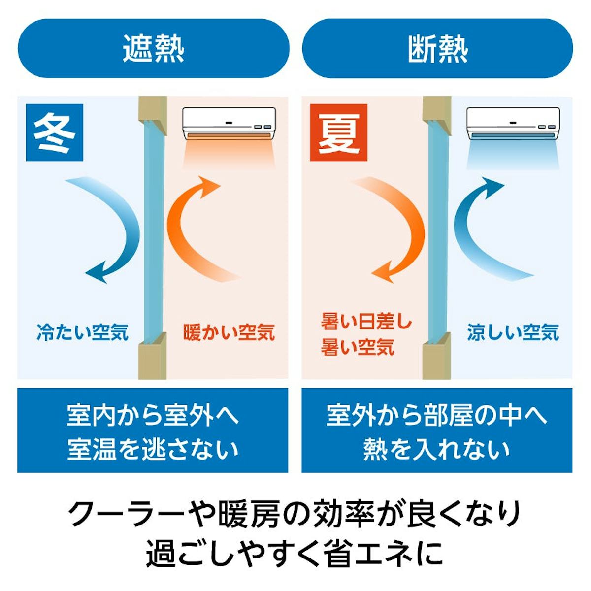 Low-Eペアガラス(複層ガラス) - 夏は涼しく冬は温かい断熱・遮熱・結露に強い窓に