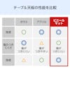 テーブル天板用のビニールマット - テーブル天板の性能比較表