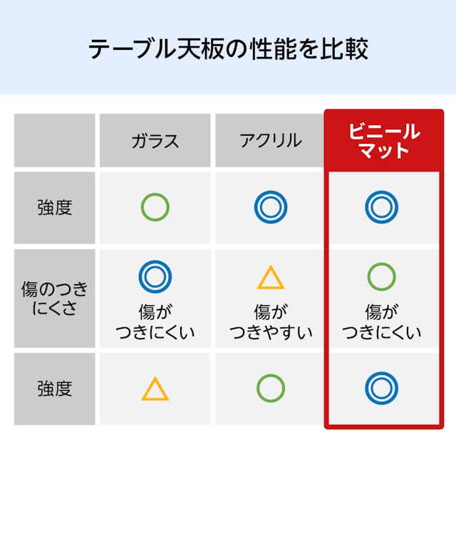 テーブル天板用のビニールマット - テーブル天板の性能比較表