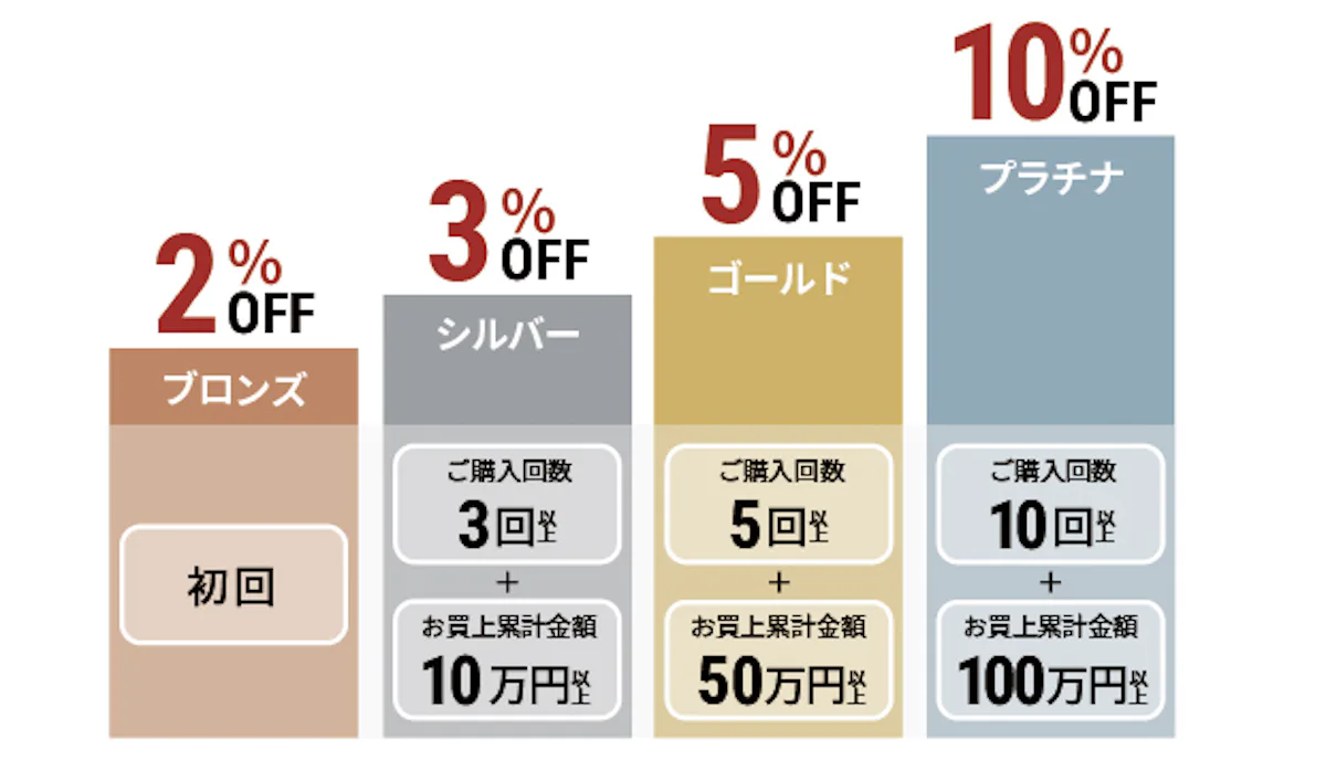 テーブルマットを会員割引で買える