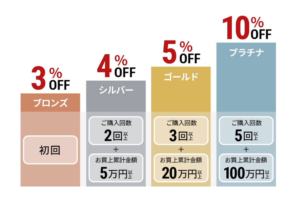 テーブルマットを会員割引で買える