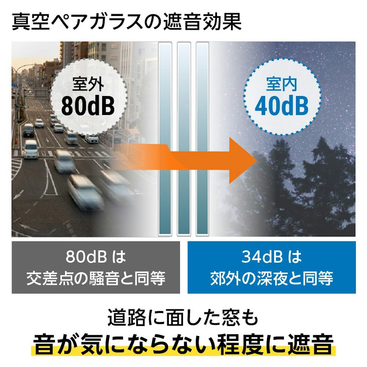 網入りガラス - 騒音が気になる場合は真空ペアガラス推奨