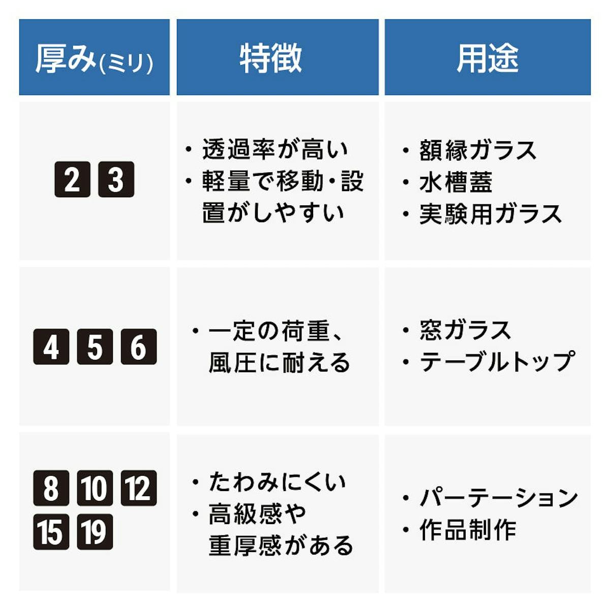 フロストガラス(タペストリーガラス) - 厚みにあった用途一覧