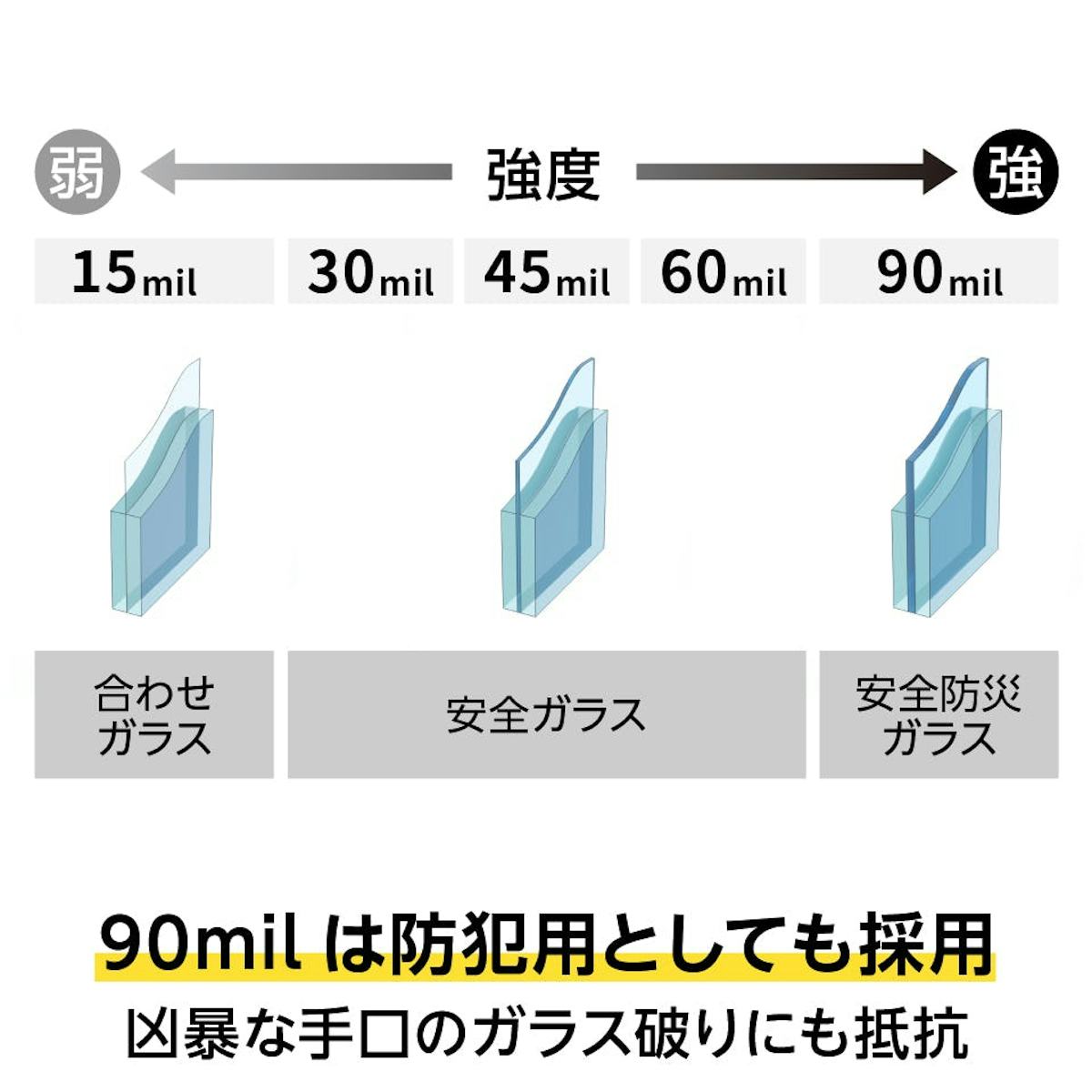 合わせガラス - 樹脂フィルムの厚みは5タイプ／厚みがあるほど頑丈に