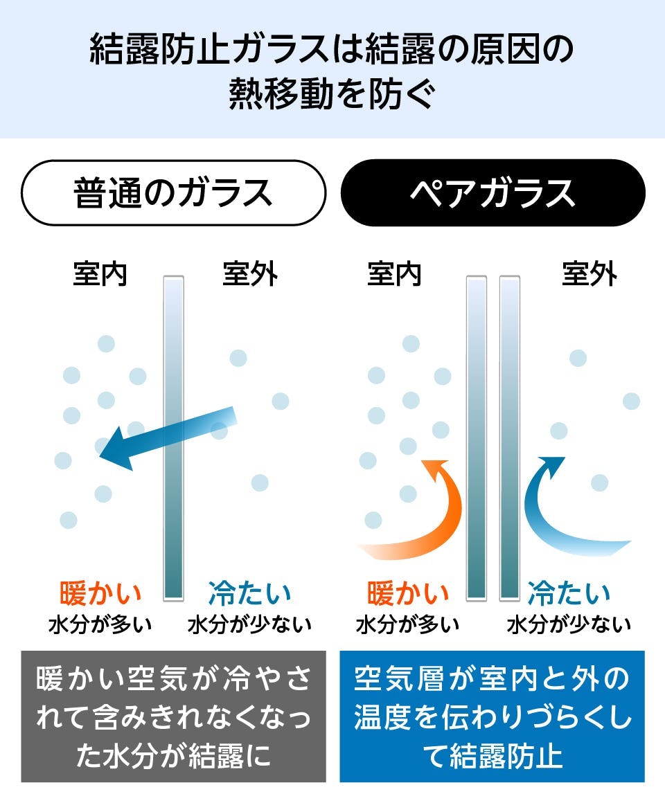 ペアガラス - 結露の原因、熱移動を防ぐ