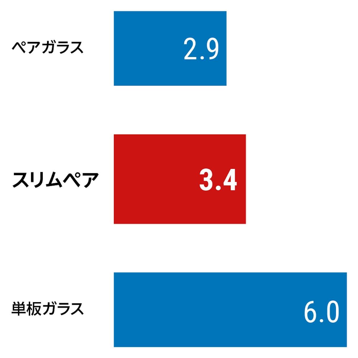 ペアガラス - スリムなのにペアガラスに近い断熱性能・効果