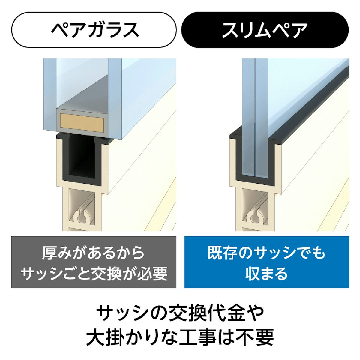 ペアガラス - ガラス厚6.2ミリ/既存のサッシに収まりサッシの交換代金不要