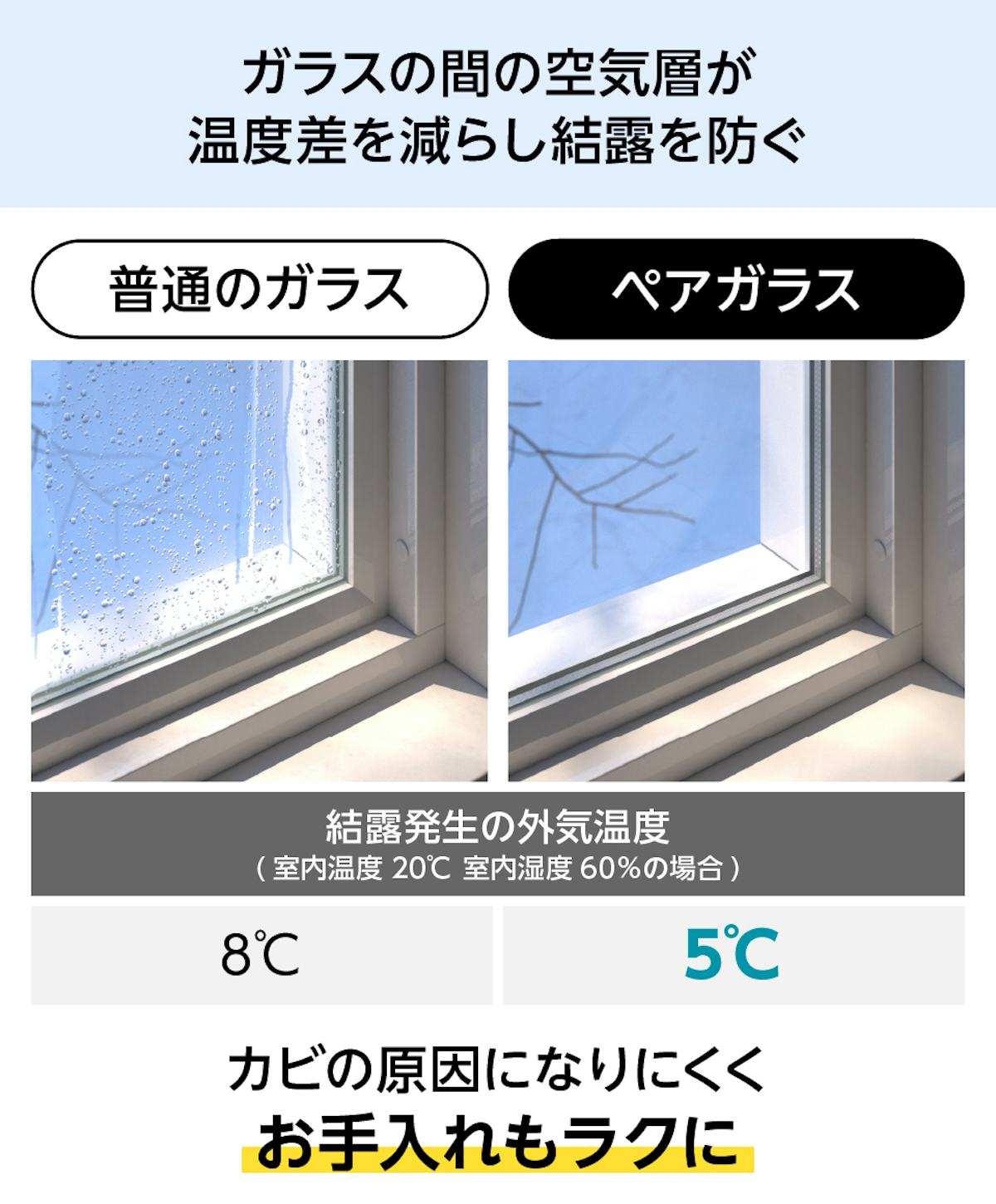 ペアガラス(複層ガラス) - 空気層が温度差を減らし結露を防ぐ