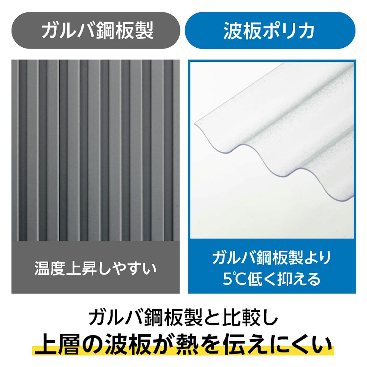ガルバリウム鋼板より2~5℃まで温度上昇を抑えられる波板ポリカ