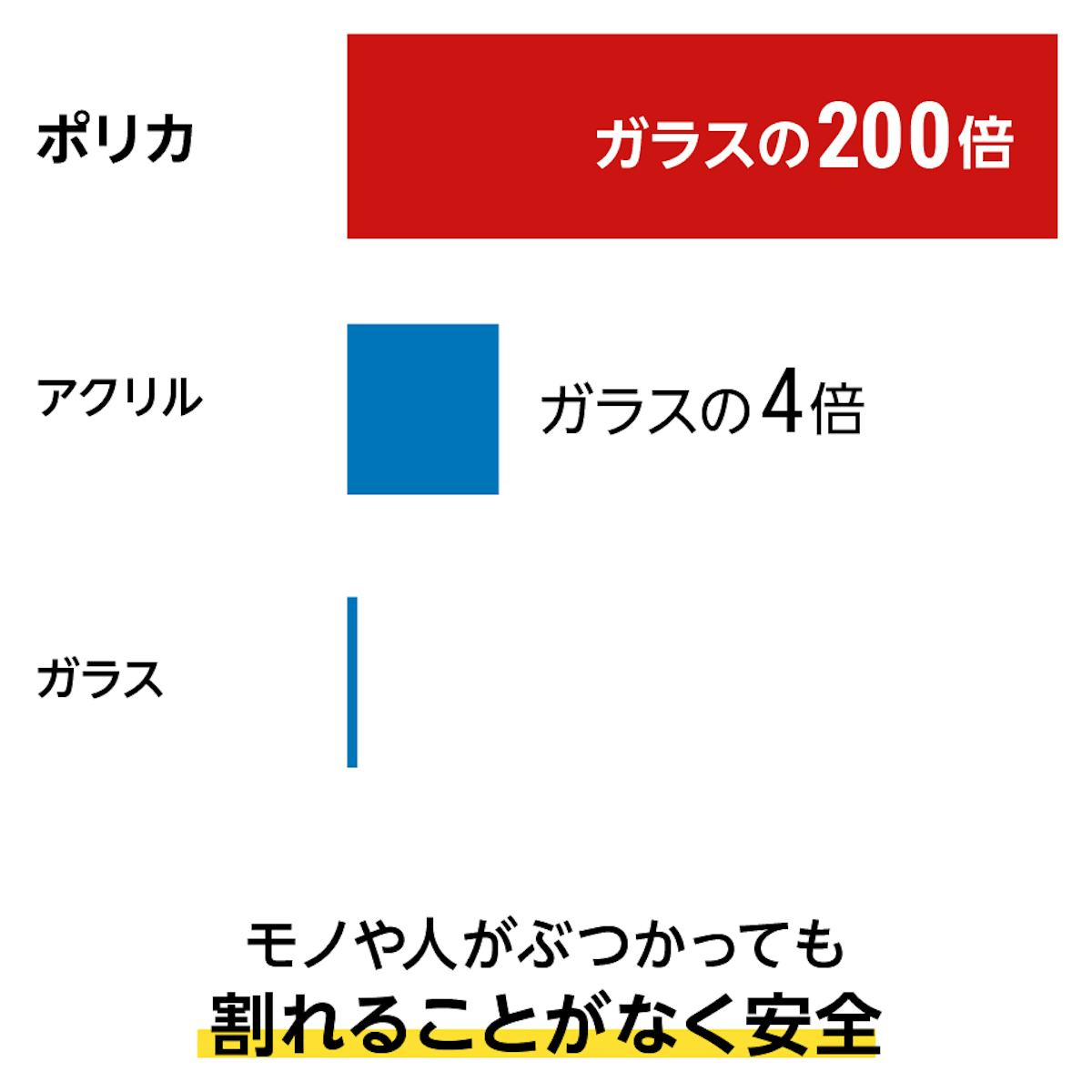 割れにくく安全 強度はガラスの200倍/割れることがなく4倍