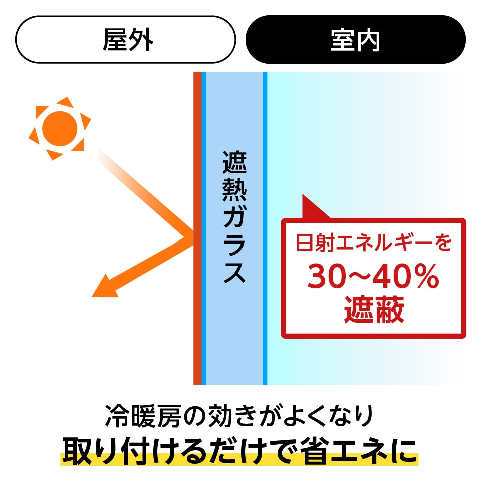 遮熱ガラス(熱線反射ガラス) - 太陽からの熱を反射することで室内の温度上昇を抑える／冷暖房の効きが良くなり省エネに