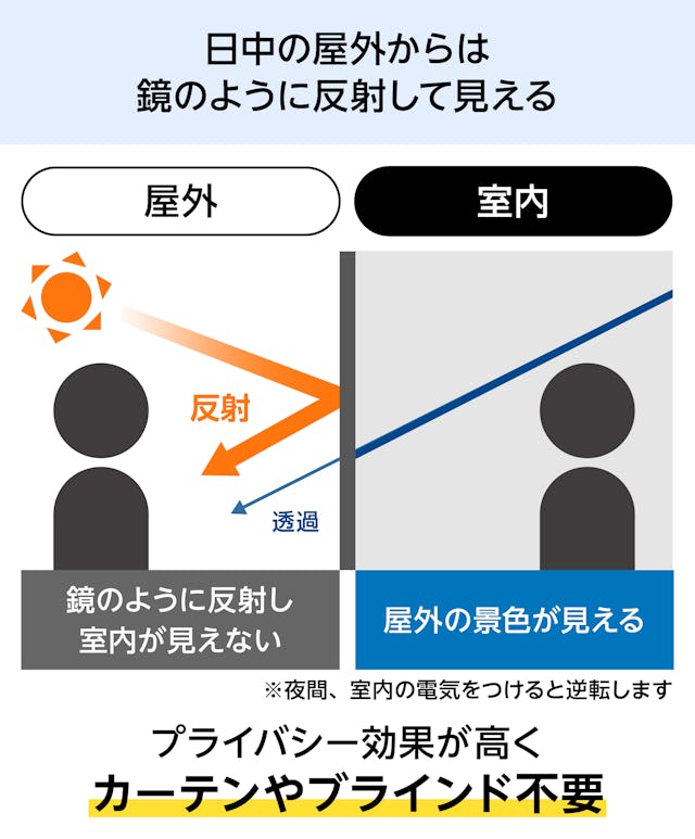 遮熱ガラス(熱線反射ガラス) - 日中の屋外からは鏡のように反射して見える／プライバシー効果◎