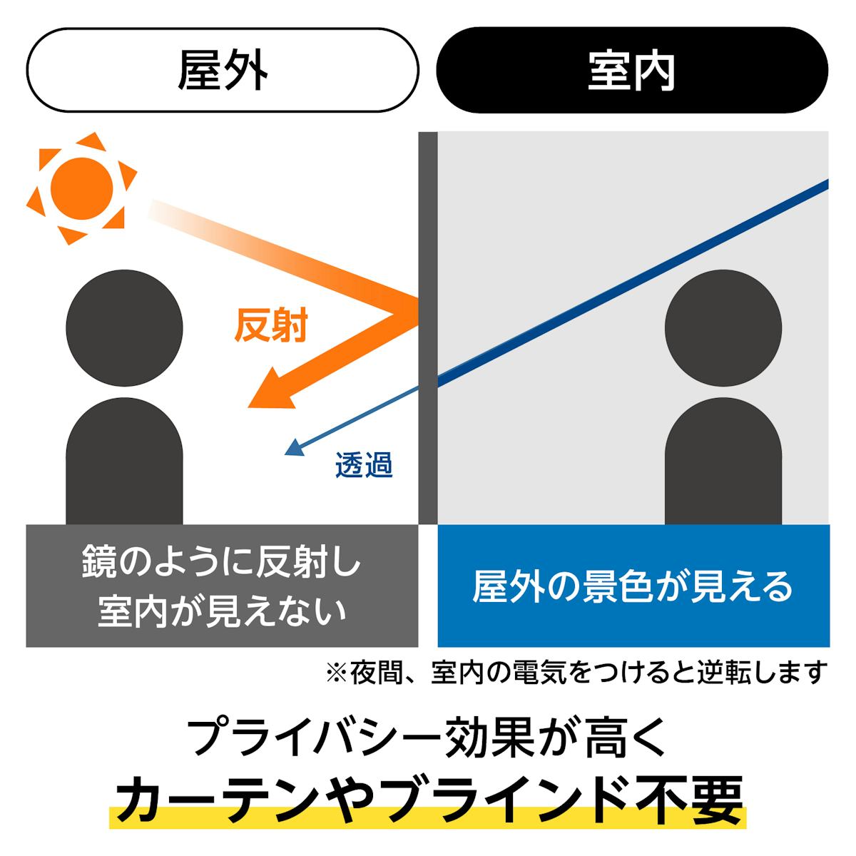 遮熱ガラス(熱線反射ガラス) - 日中の屋外からは鏡のように反射して見える／プライバシー効果◎