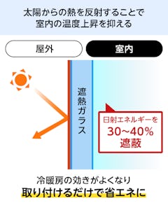 遮熱ガラス(熱線反射ガラス) - 太陽からの熱を反射することで室内の温度上昇を抑える／冷暖房の効きが良くなり省エネに