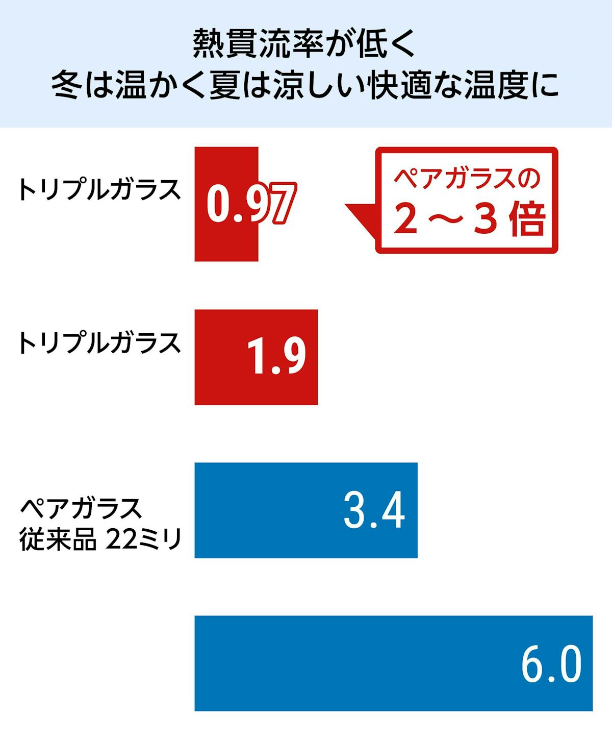 トリプルガラス - 断熱効果で電気代の価格が毎年1万円おトクに／冷暖房費の節約