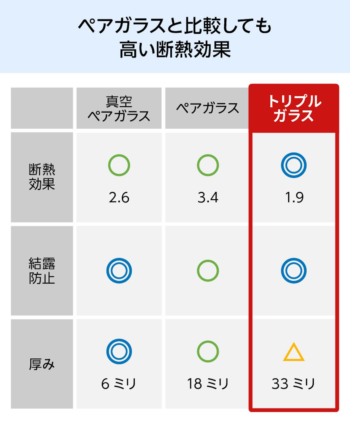 トリプルガラス - ペアガラスとの比較表/高い断熱効果