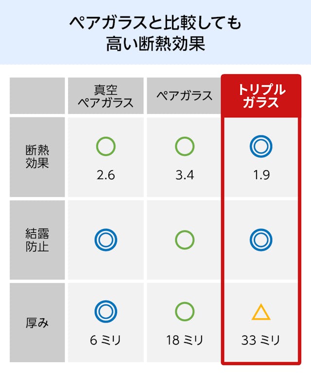 トリプルガラス - ペアガラスとの比較表/高い断熱効果