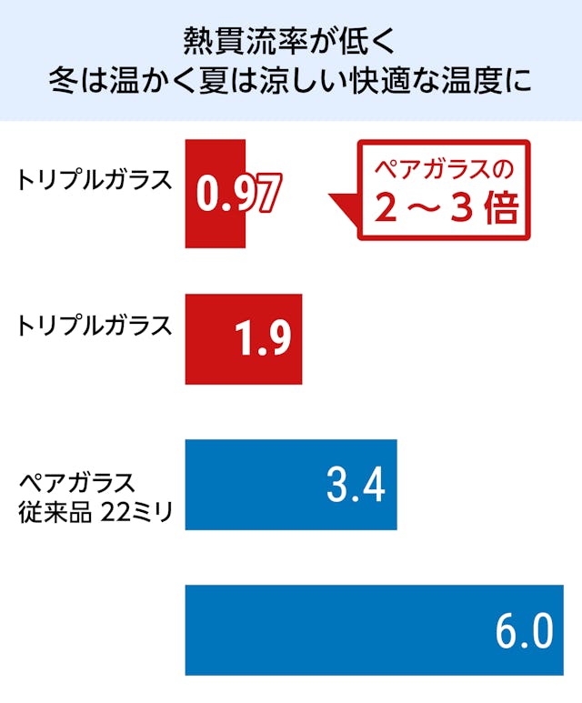 Low-Eトリプルガラス - 熱貫流率が最も高い／冬は温かく夏は涼しい