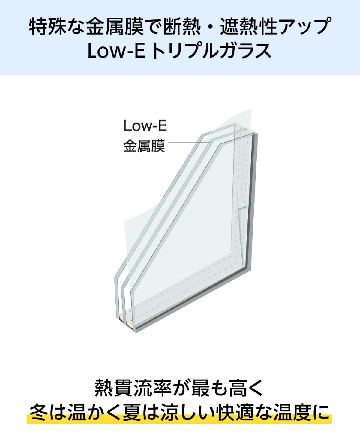 Low-Eトリプルガラス - 特殊な金属膜で断熱・遮熱性アップ