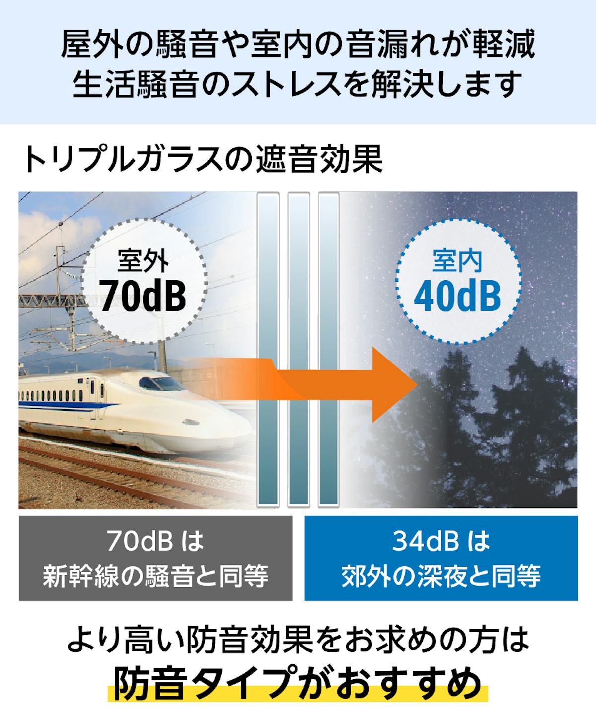 トリプルガラス - 騒音・音漏れが軽減/生活騒音のストレスを解決