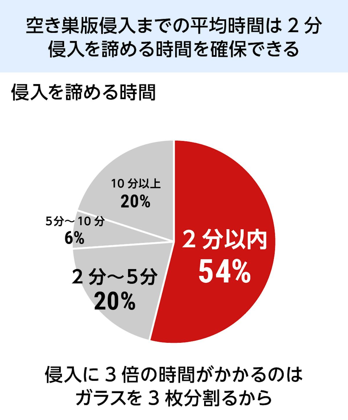トリプルガラス - 空き巣侵入までの平均時間は2分/侵入を諦める時間を確保