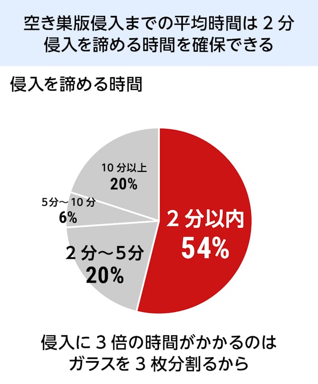 トリプルガラス - 空き巣侵入までの平均時間は2分/侵入を諦める時間を確保