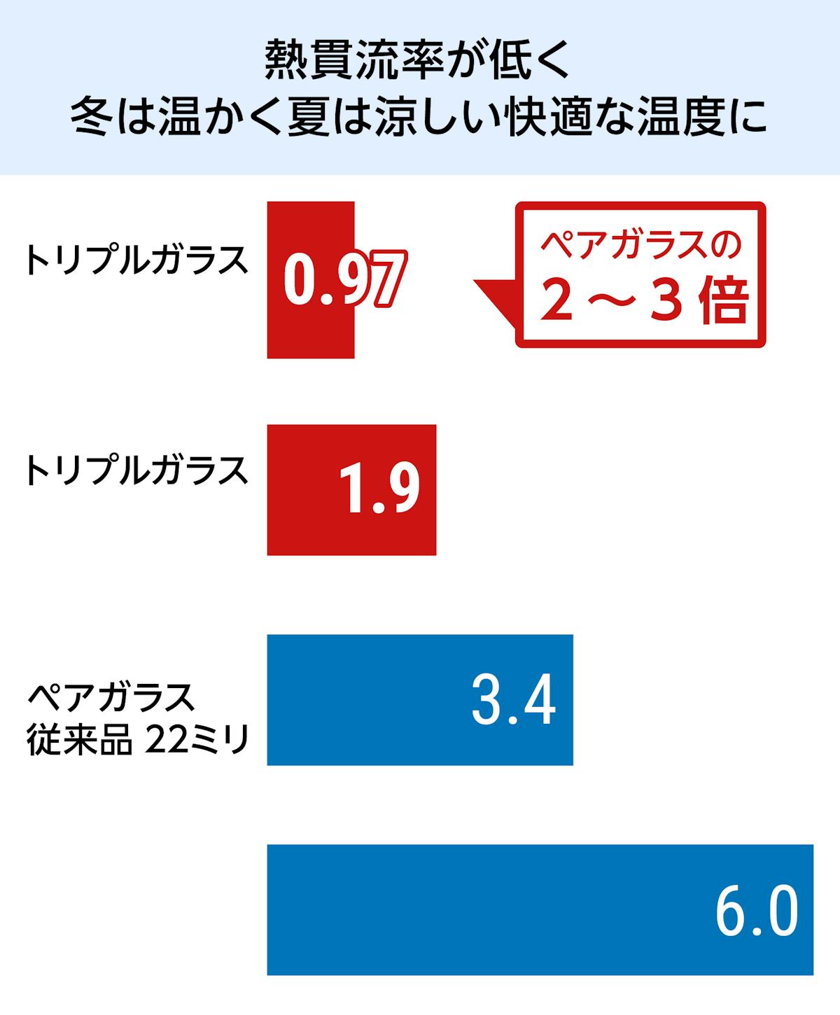 トリプルガラス - 断熱効果で電気代の価格が毎年1万円おトクに／冷暖房費の節約
