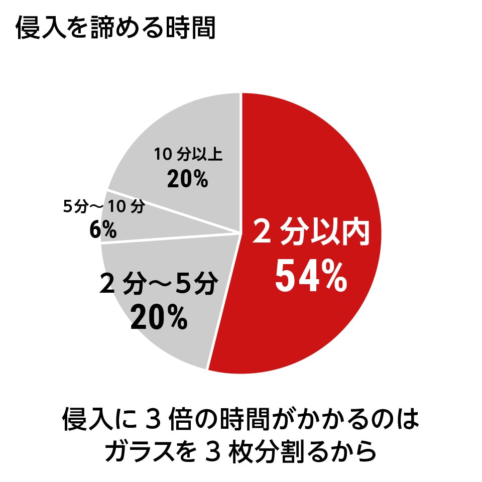 トリプルガラス - 空き巣侵入までの平均時間は2分/侵入を諦める時間を確保