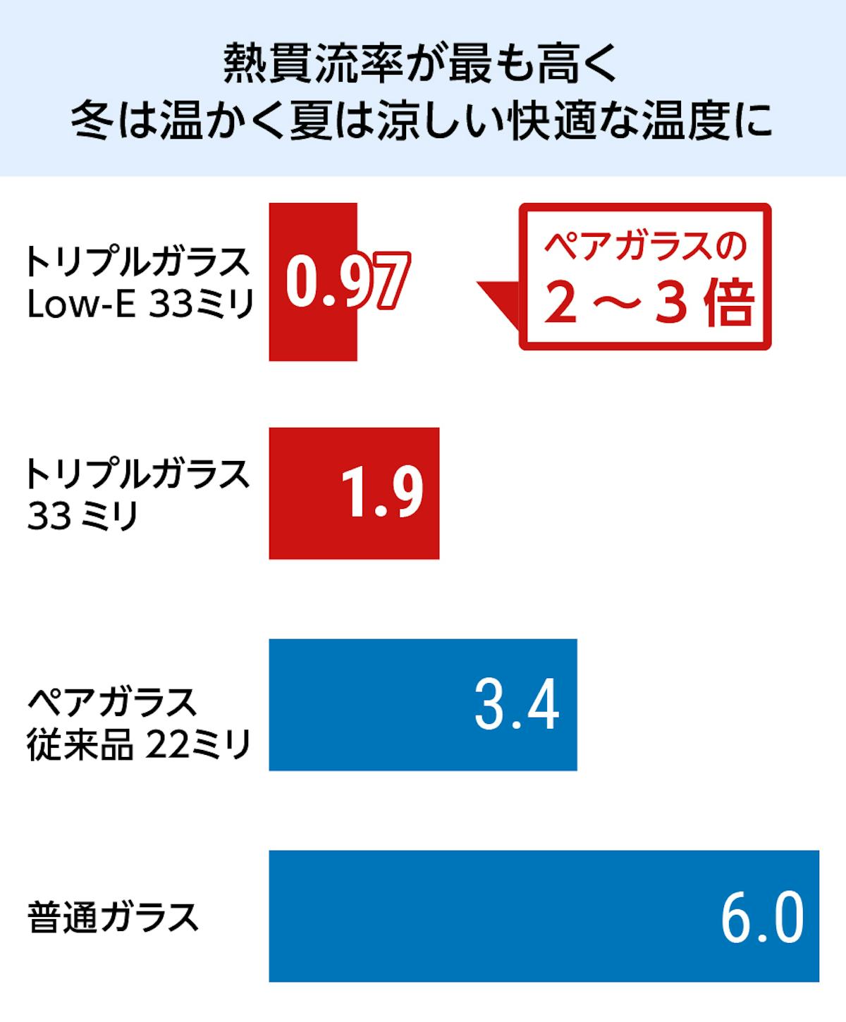 Low-Eトリプルガラス - 熱貫流率が最も高い/冬は温かく夏は涼しい