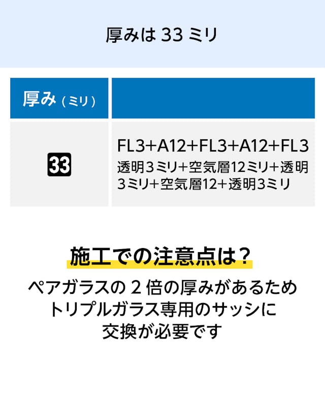 トリプルガラス - 厚みは33ミリ/トリプルガラス専用サッシに交換必要