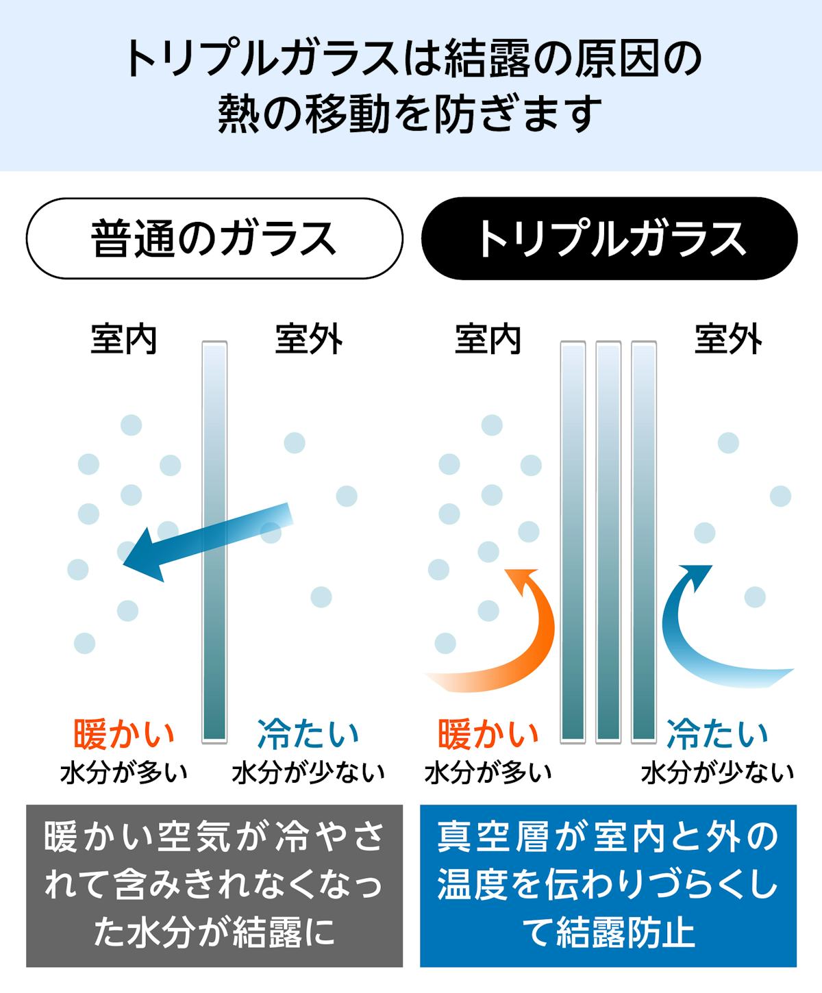 トリプルガラス - 一般的なガラスとの比較／結露の原因　熱の移動を防ぐ