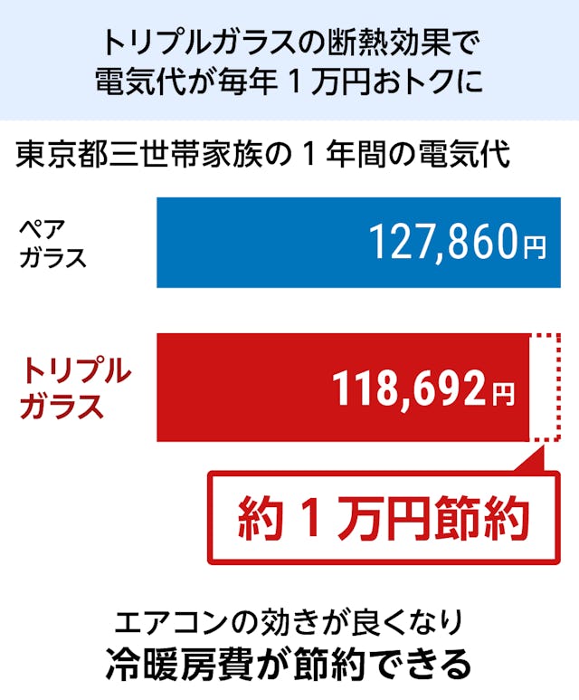 トリプルガラス - 断熱効果で電気代の価格が毎年1万円おトクに/冷暖房費の節約