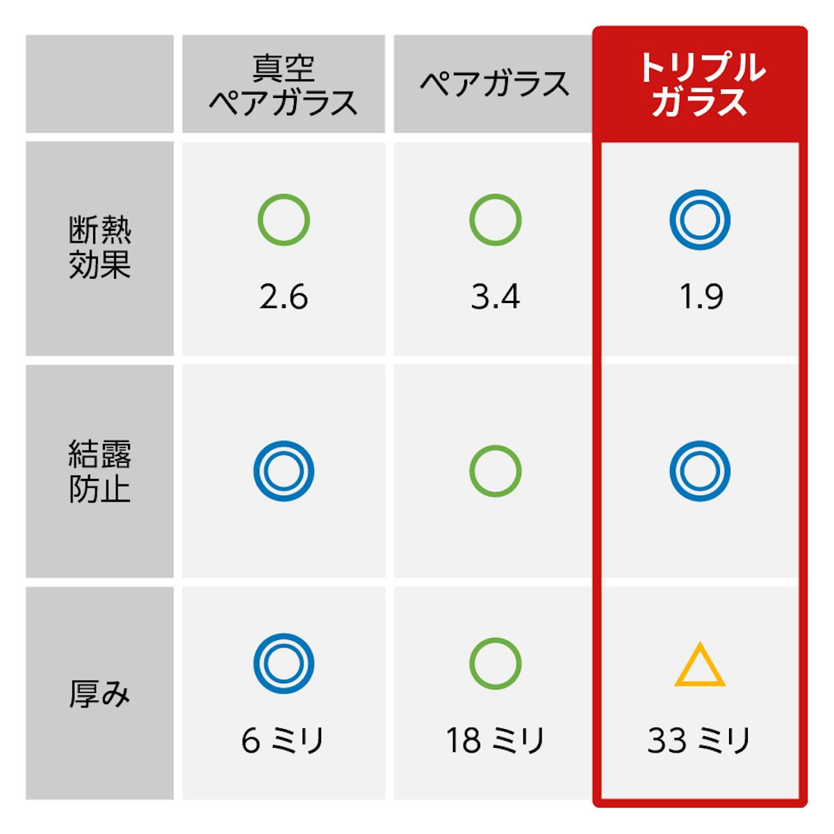 トリプルガラス - ペアガラスとの比較表/高い断熱効果