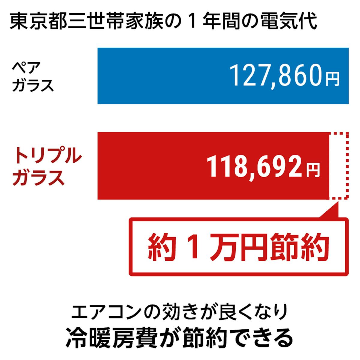 トリプルガラス - 断熱効果で電気代の価格が毎年1万円おトクに/冷暖房費の節約