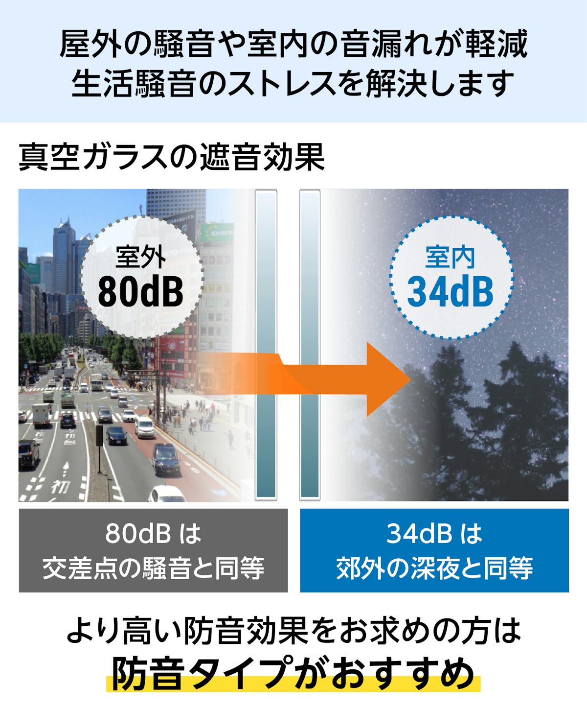 真空ガラス(スペーシア・クリアFit) - 屋外の騒音・室内の音漏れ軽減/高い防音効果には防音タイプ推奨