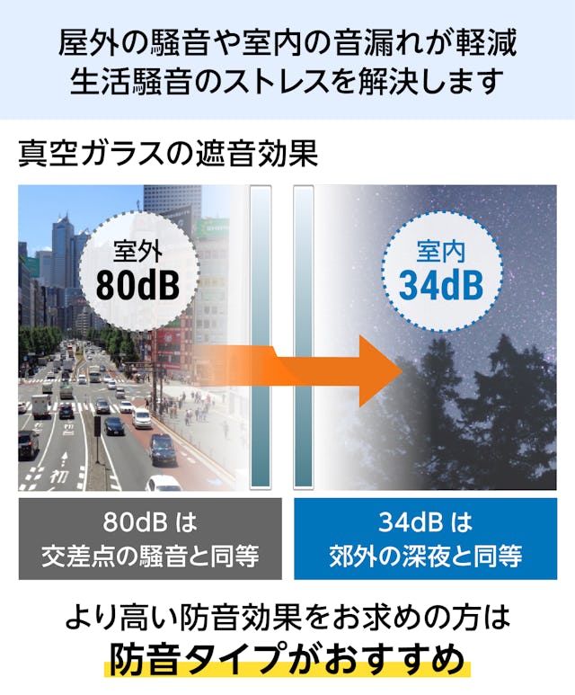 真空ガラス(スペーシア・クリアFit) - 屋外の騒音・室内の音漏れ軽減/高い防音効果には防音タイプ推奨