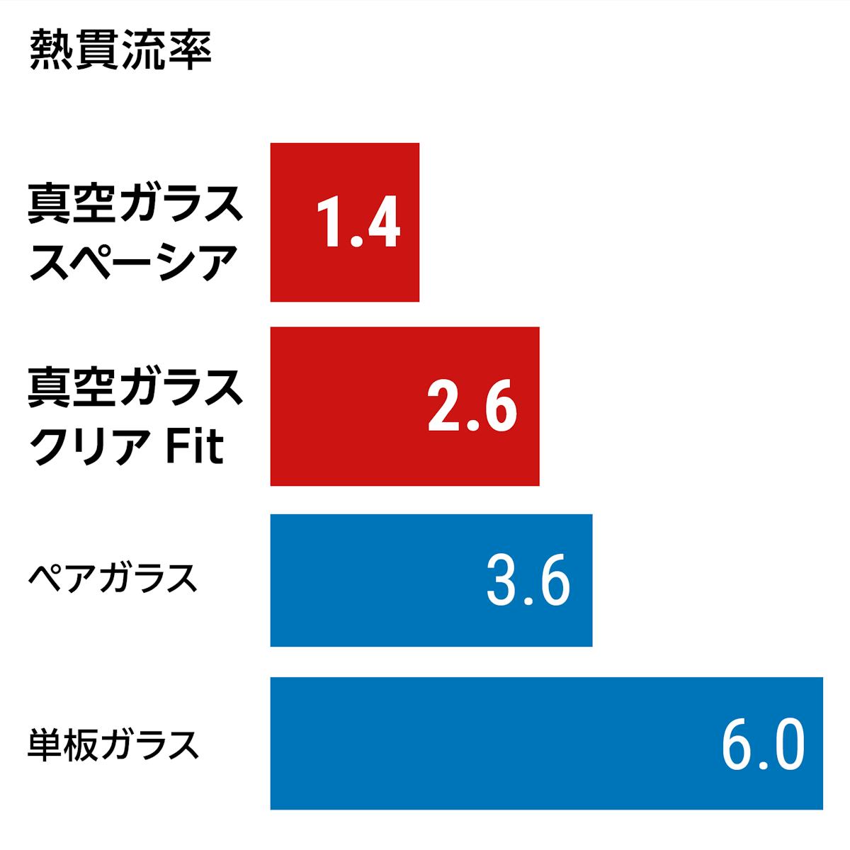 真空ガラス(スペーシア・クリアFit) - 断熱性はペアガラスの2倍/比較グラフ