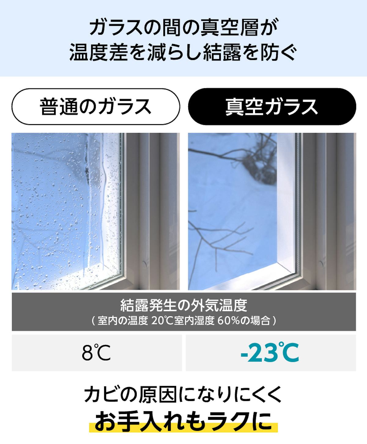 真空ガラス(スペーシア・クリアFit) - 空気層が温度差を減らし結露を防止/カビの原因になりにくく手入れが簡単