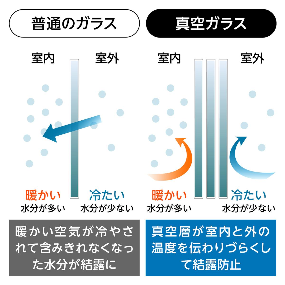 真空ガラス(スペーシア・クリアFit) - 熱の移動を防止