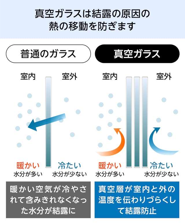 真空ガラス(スペーシア・クリアFit) - 熱の移動を防止