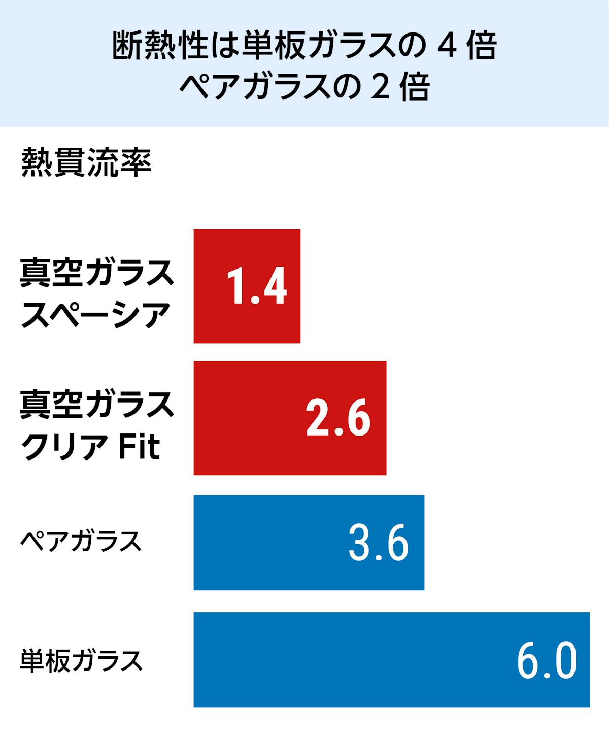 真空ガラス(スペーシア・クリアFit) - 断熱性はペアガラスの2倍/比較グラフ