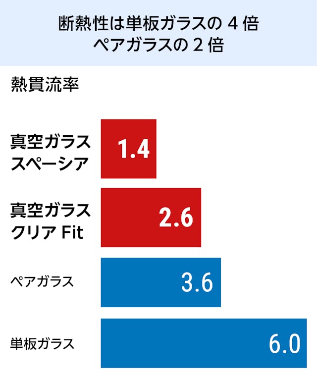 真空ガラス(スペーシア・クリアFit) - 断熱性はペアガラスの2倍/比較グラフ