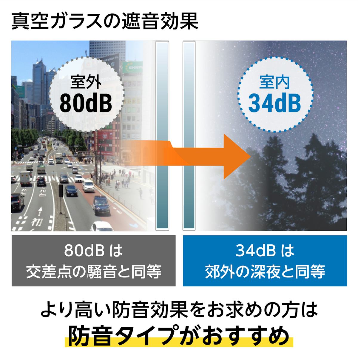 真空ガラス(スペーシア・クリアFit) - 屋外の騒音・室内の音漏れ軽減/高い防音効果には防音タイプ推奨