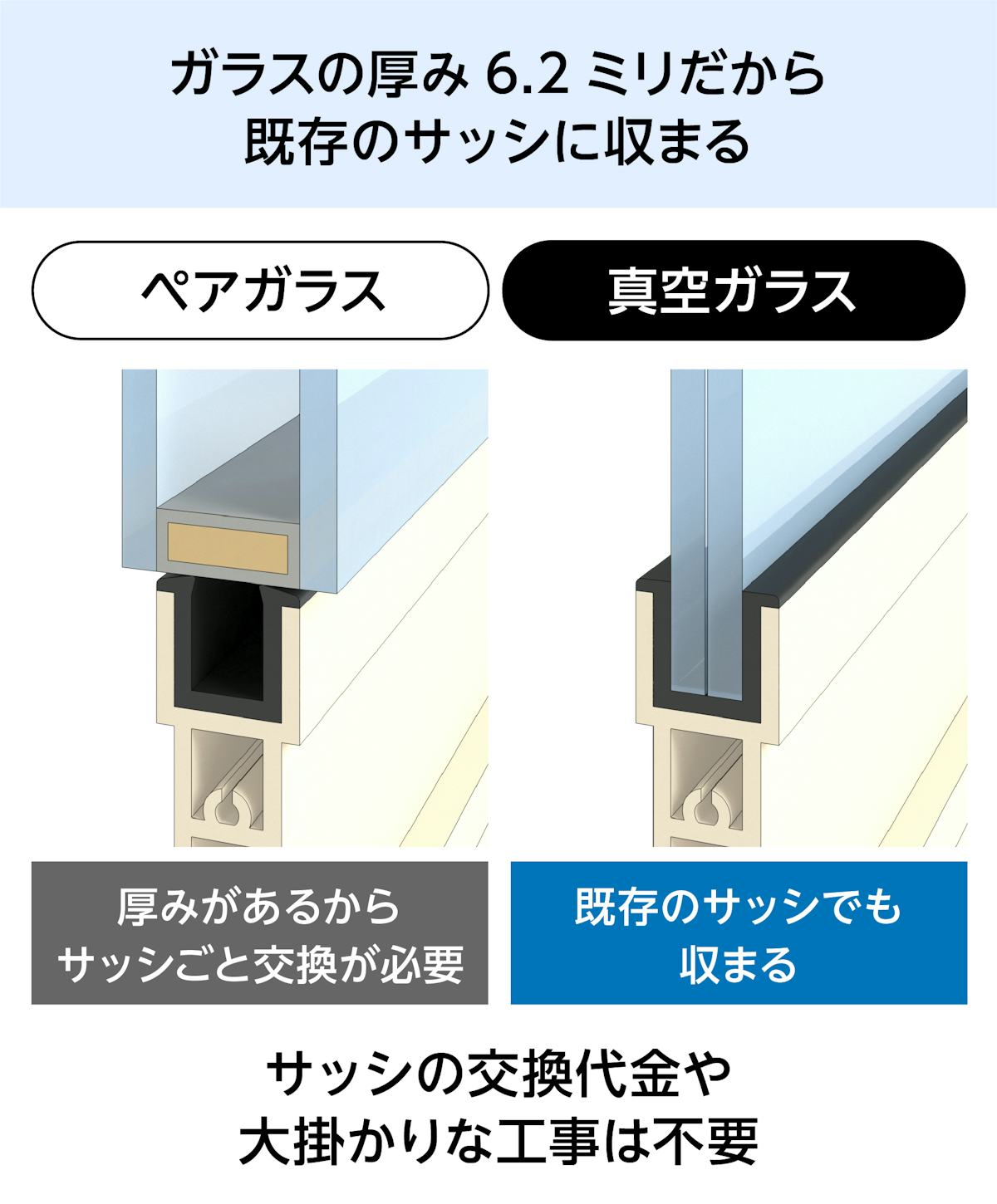 真空ガラス(スペーシア・クリアFit) - 厚み6.2ミリで既存サッシに収まる/交換代金・工事不要